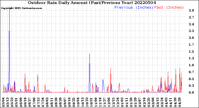 Milwaukee Weather Outdoor Rain<br>Daily Amount<br>(Past/Previous Year)