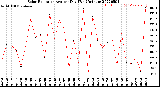 Milwaukee Weather Solar Radiation<br>Avg per Day W/m2/minute