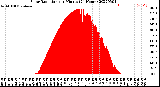 Milwaukee Weather Solar Radiation<br>per Minute<br>(24 Hours)