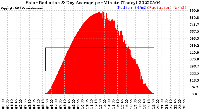 Milwaukee Weather Solar Radiation<br>& Day Average<br>per Minute<br>(Today)