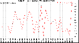 Milwaukee Weather Solar Radiation<br>per Day KW/m2