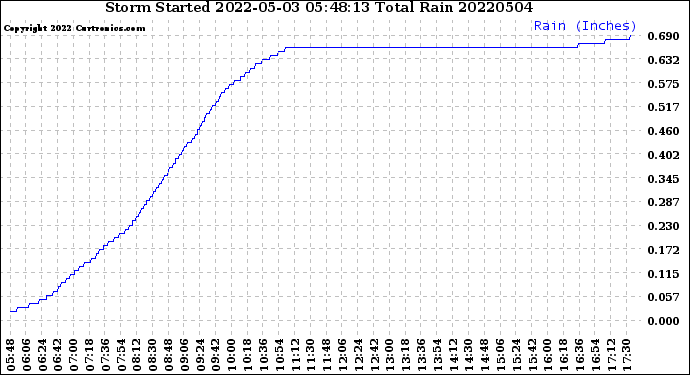 Milwaukee Weather Storm<br>Started 2022-05-03 05:48:13<br>Total Rain