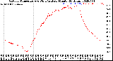 Milwaukee Weather Outdoor Temperature<br>vs Wind Chill<br>per Minute<br>(24 Hours)