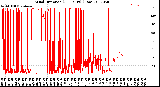 Milwaukee Weather Wind Direction<br>(24 Hours) (Raw)