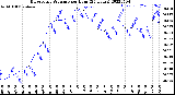 Milwaukee Weather Barometric Pressure<br>per Hour<br>(24 Hours)