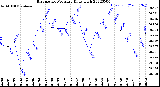 Milwaukee Weather Barometric Pressure<br>Daily High