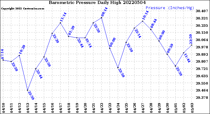 Milwaukee Weather Barometric Pressure<br>Daily High