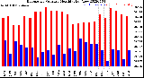 Milwaukee Weather Barometric Pressure<br>Monthly High/Low