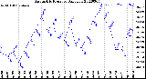 Milwaukee Weather Barometric Pressure<br>Daily Low