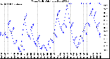 Milwaukee Weather Wind Chill<br>Daily Low