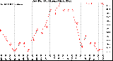 Milwaukee Weather Dew Point<br>(24 Hours)