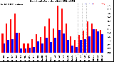 Milwaukee Weather Dew Point<br>Daily High/Low