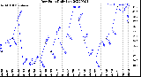 Milwaukee Weather Dew Point<br>Daily Low