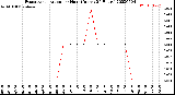 Milwaukee Weather Evapotranspiration<br>per Hour<br>(Inches 24 Hours)