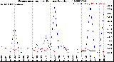 Milwaukee Weather Evapotranspiration<br>vs Rain per Day<br>(Inches)