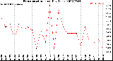 Milwaukee Weather Evapotranspiration<br>per Day (Inches)