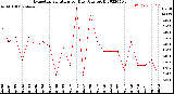 Milwaukee Weather Evapotranspiration<br>per Day (Ozs sq/ft)