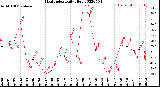 Milwaukee Weather Heat Index<br>Daily High