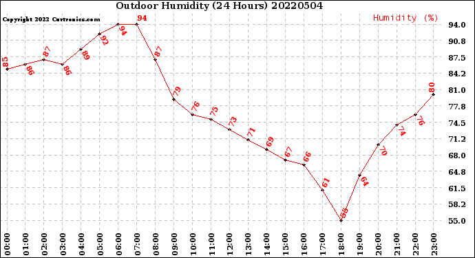 Milwaukee Weather Outdoor Humidity<br>(24 Hours)