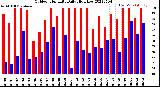 Milwaukee Weather Outdoor Humidity<br>Daily High/Low