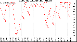 Milwaukee Weather Outdoor Humidity<br>Daily High