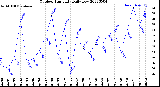 Milwaukee Weather Outdoor Humidity<br>Daily Low