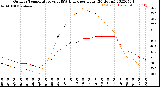 Milwaukee Weather Outdoor Temperature<br>vs THSW Index<br>per Hour<br>(24 Hours)