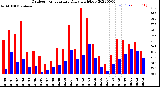 Milwaukee Weather Outdoor Temperature<br>Daily High/Low