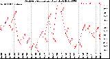 Milwaukee Weather Outdoor Temperature<br>Daily High