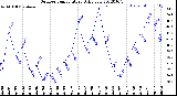 Milwaukee Weather Outdoor Temperature<br>Daily Low