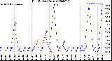 Milwaukee Weather Rain<br>By Day<br>(Inches)