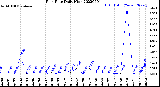 Milwaukee Weather Rain Rate<br>Daily High