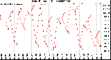 Milwaukee Weather Solar Radiation<br>Daily