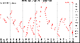 Milwaukee Weather THSW Index<br>Daily High