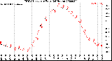 Milwaukee Weather THSW Index<br>per Hour<br>(24 Hours)