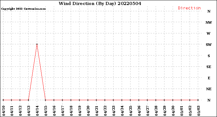 Milwaukee Weather Wind Direction<br>(By Day)