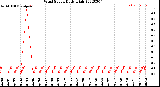 Milwaukee Weather Wind Speed<br>Daily High