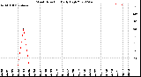 Milwaukee Weather Wind Direction<br>Daily High