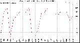 Milwaukee Weather Wind Direction<br>Monthly High