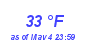 Milwaukee Weather Dewpoint High Low Month