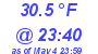 Milwaukee Weather Dewpoint High Low Today