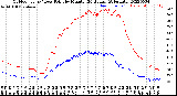 Milwaukee Weather Outdoor Temp / Dew Point<br>by Minute<br>(24 Hours) (Alternate)