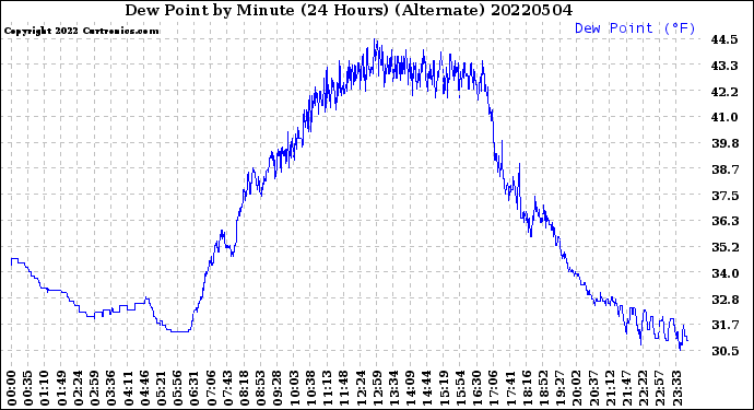 Milwaukee Weather Dew Point<br>by Minute<br>(24 Hours) (Alternate)