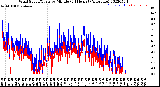 Milwaukee Weather Wind Speed/Gusts<br>by Minute<br>(24 Hours) (Alternate)