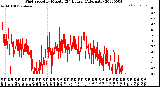 Milwaukee Weather Wind Speed<br>by Minute<br>(24 Hours) (Alternate)