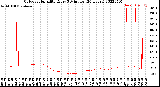 Milwaukee Weather Outdoor Humidity<br>Every 5 Minutes<br>(24 Hours)