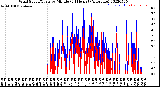 Milwaukee Weather Wind Speed/Gusts<br>by Minute<br>(24 Hours) (Alternate)