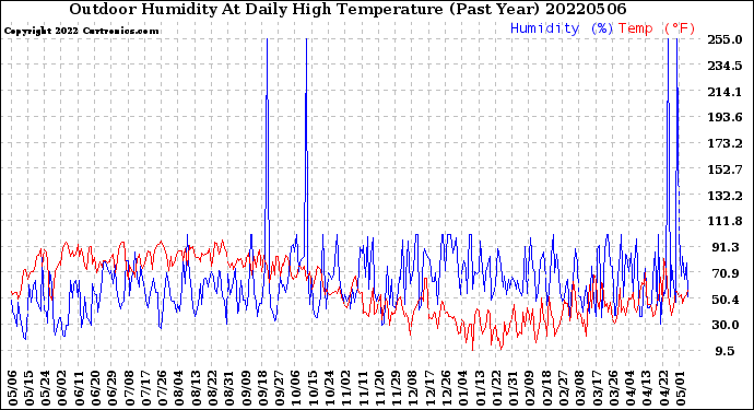 Milwaukee Weather Outdoor Humidity<br>At Daily High<br>Temperature<br>(Past Year)