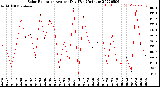 Milwaukee Weather Solar Radiation<br>Avg per Day W/m2/minute