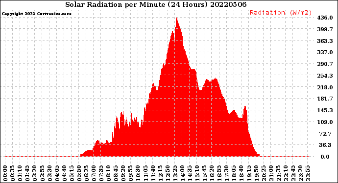 Milwaukee Weather Solar Radiation<br>per Minute<br>(24 Hours)